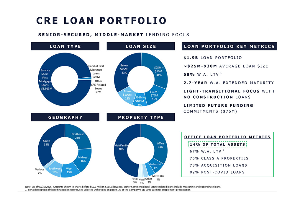 Ladder-Capital-Loan-Portfolio-Summary-2025-09-30-1 Ladder Capital Loan-Portfolio Summary 09/30/2025