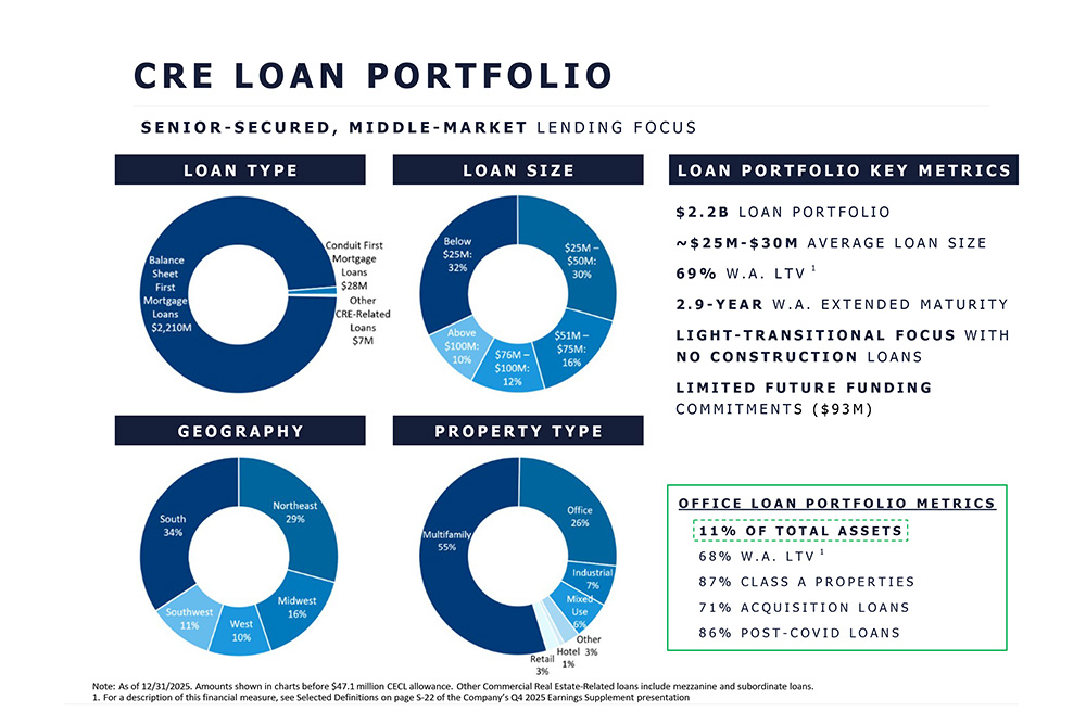 Ladder Capital Loan Portfolio Summary 2025-12-31